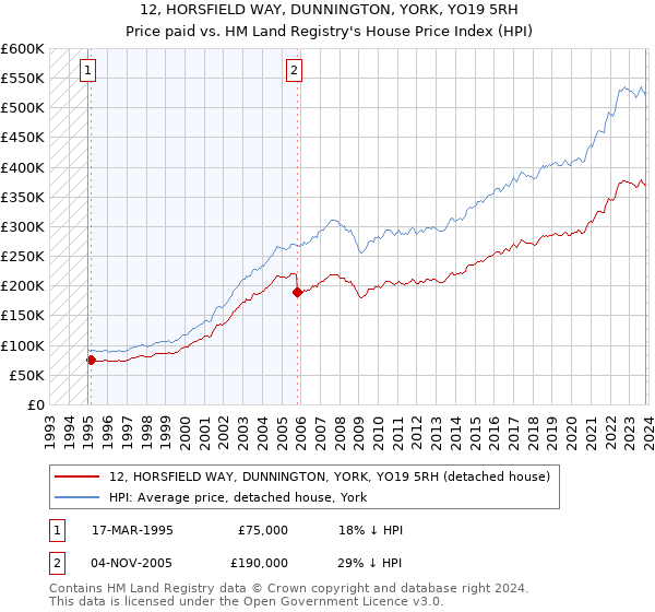 12, HORSFIELD WAY, DUNNINGTON, YORK, YO19 5RH: Price paid vs HM Land Registry's House Price Index