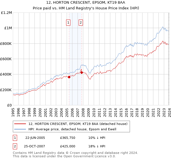 12, HORTON CRESCENT, EPSOM, KT19 8AA: Price paid vs HM Land Registry's House Price Index