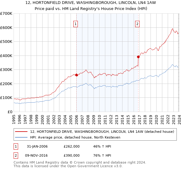 12, HORTONFIELD DRIVE, WASHINGBOROUGH, LINCOLN, LN4 1AW: Price paid vs HM Land Registry's House Price Index