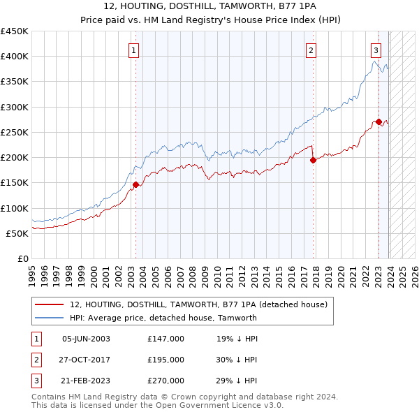 12, HOUTING, DOSTHILL, TAMWORTH, B77 1PA: Price paid vs HM Land Registry's House Price Index