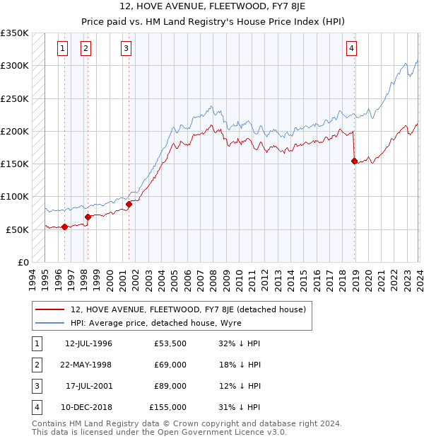 12, HOVE AVENUE, FLEETWOOD, FY7 8JE: Price paid vs HM Land Registry's House Price Index