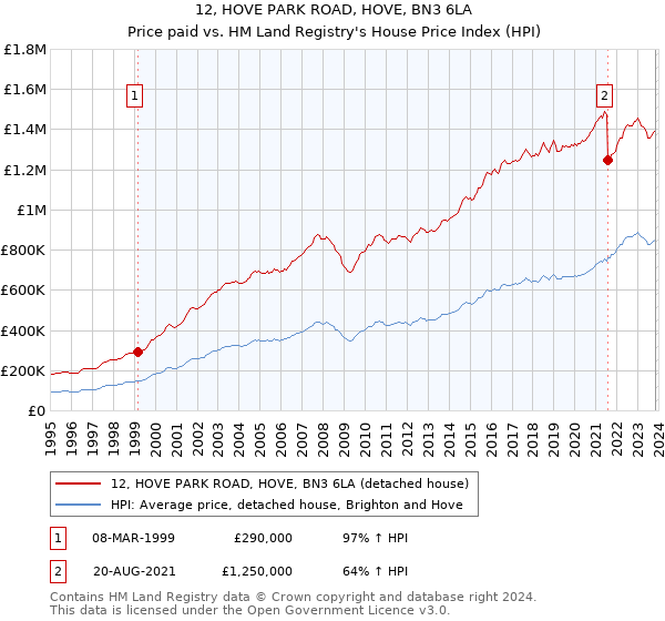 12, HOVE PARK ROAD, HOVE, BN3 6LA: Price paid vs HM Land Registry's House Price Index