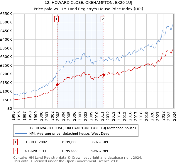 12, HOWARD CLOSE, OKEHAMPTON, EX20 1UJ: Price paid vs HM Land Registry's House Price Index