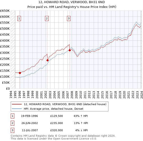 12, HOWARD ROAD, VERWOOD, BH31 6ND: Price paid vs HM Land Registry's House Price Index