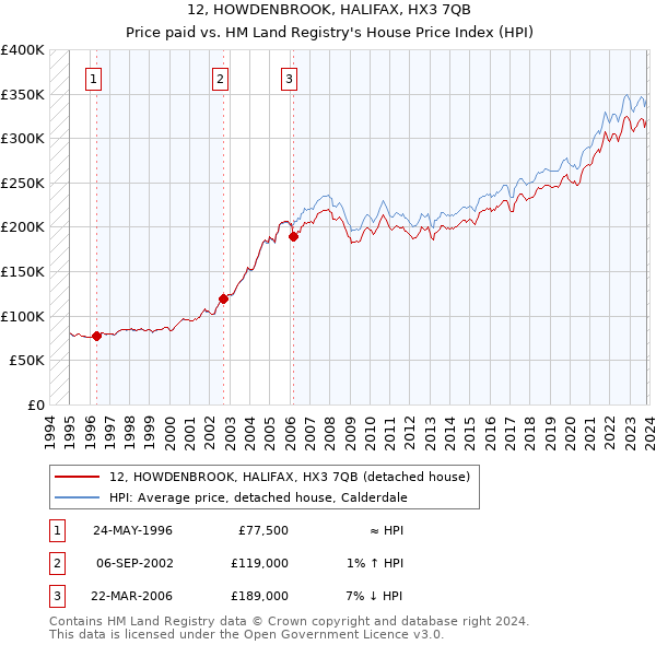12, HOWDENBROOK, HALIFAX, HX3 7QB: Price paid vs HM Land Registry's House Price Index