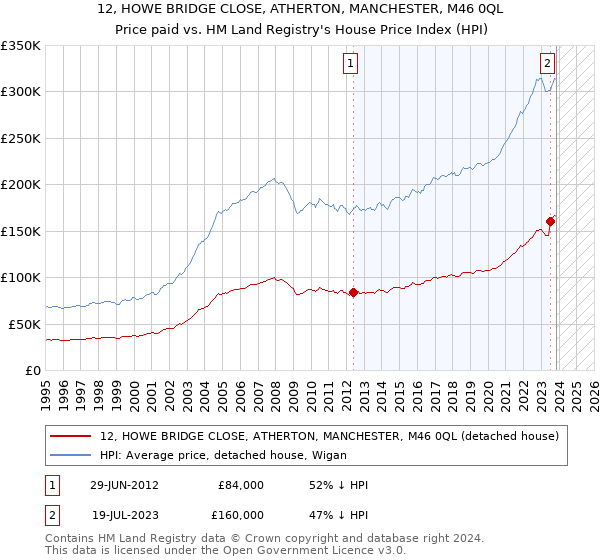 12, HOWE BRIDGE CLOSE, ATHERTON, MANCHESTER, M46 0QL: Price paid vs HM Land Registry's House Price Index
