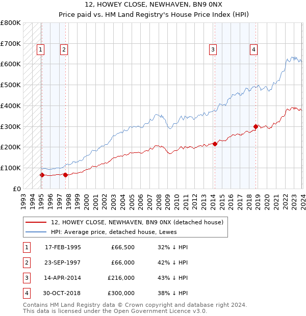 12, HOWEY CLOSE, NEWHAVEN, BN9 0NX: Price paid vs HM Land Registry's House Price Index