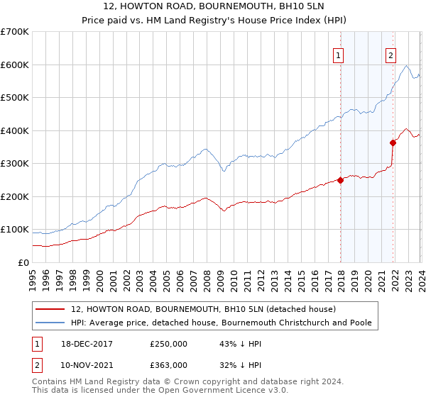 12, HOWTON ROAD, BOURNEMOUTH, BH10 5LN: Price paid vs HM Land Registry's House Price Index