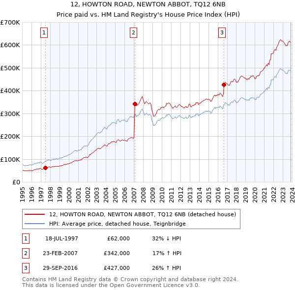 12, HOWTON ROAD, NEWTON ABBOT, TQ12 6NB: Price paid vs HM Land Registry's House Price Index