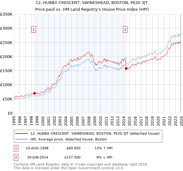 12, HUBBA CRESCENT, SWINESHEAD, BOSTON, PE20 3JT: Price paid vs HM Land Registry's House Price Index