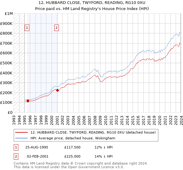 12, HUBBARD CLOSE, TWYFORD, READING, RG10 0XU: Price paid vs HM Land Registry's House Price Index