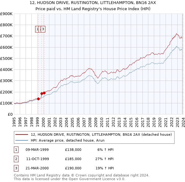 12, HUDSON DRIVE, RUSTINGTON, LITTLEHAMPTON, BN16 2AX: Price paid vs HM Land Registry's House Price Index