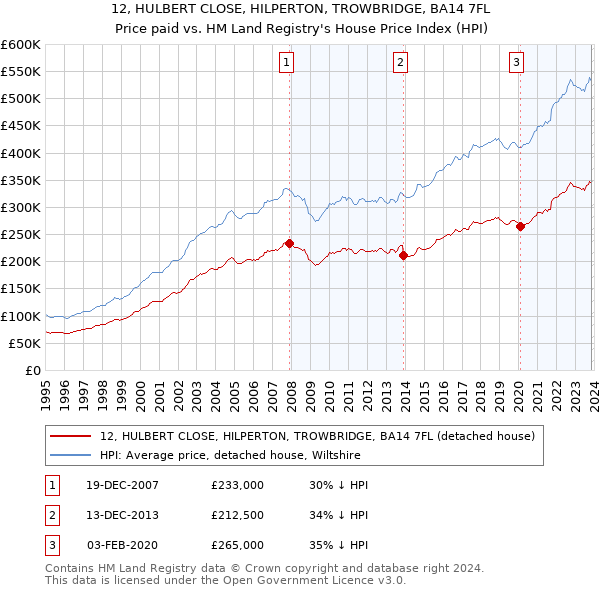 12, HULBERT CLOSE, HILPERTON, TROWBRIDGE, BA14 7FL: Price paid vs HM Land Registry's House Price Index