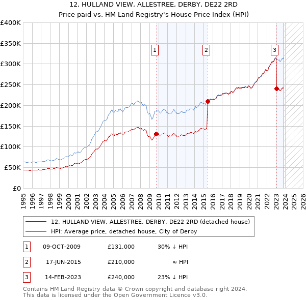 12, HULLAND VIEW, ALLESTREE, DERBY, DE22 2RD: Price paid vs HM Land Registry's House Price Index