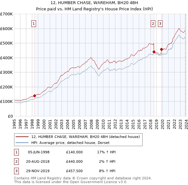 12, HUMBER CHASE, WAREHAM, BH20 4BH: Price paid vs HM Land Registry's House Price Index