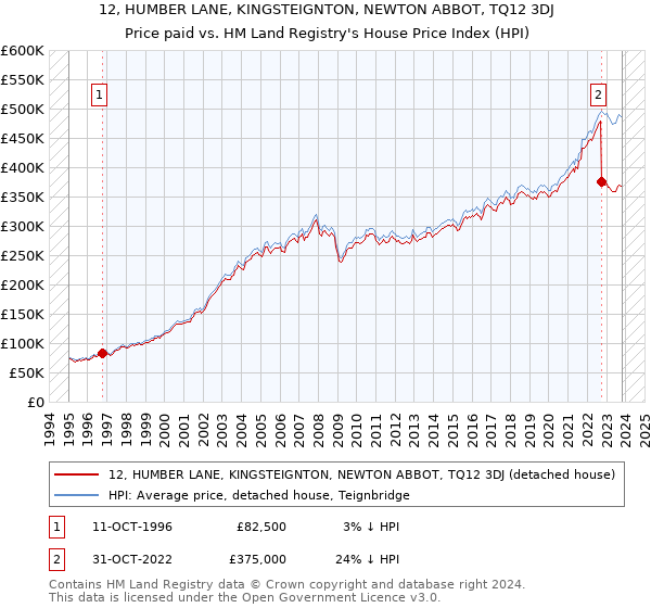 12, HUMBER LANE, KINGSTEIGNTON, NEWTON ABBOT, TQ12 3DJ: Price paid vs HM Land Registry's House Price Index