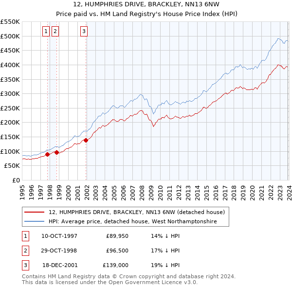 12, HUMPHRIES DRIVE, BRACKLEY, NN13 6NW: Price paid vs HM Land Registry's House Price Index