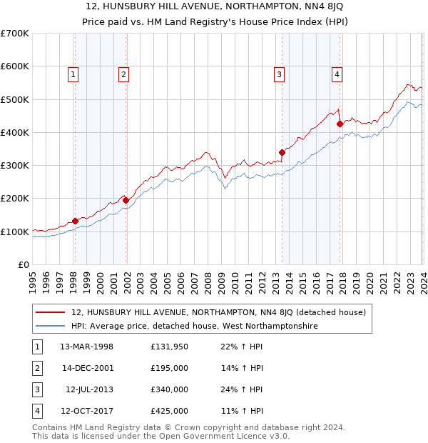 12, HUNSBURY HILL AVENUE, NORTHAMPTON, NN4 8JQ: Price paid vs HM Land Registry's House Price Index