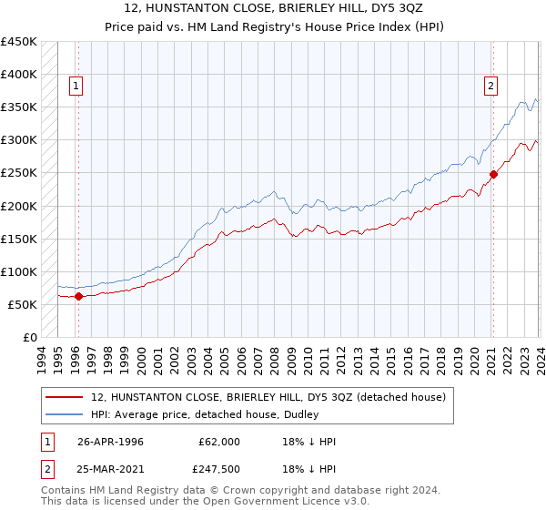 12, HUNSTANTON CLOSE, BRIERLEY HILL, DY5 3QZ: Price paid vs HM Land Registry's House Price Index
