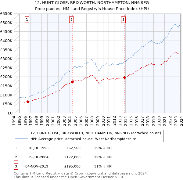 12, HUNT CLOSE, BRIXWORTH, NORTHAMPTON, NN6 9EG: Price paid vs HM Land Registry's House Price Index