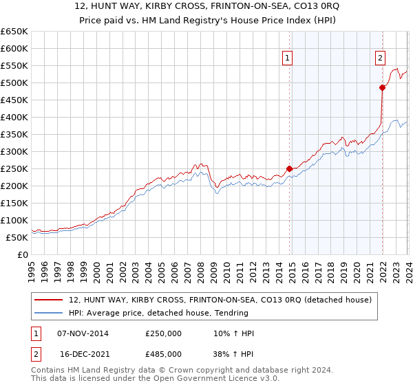12, HUNT WAY, KIRBY CROSS, FRINTON-ON-SEA, CO13 0RQ: Price paid vs HM Land Registry's House Price Index