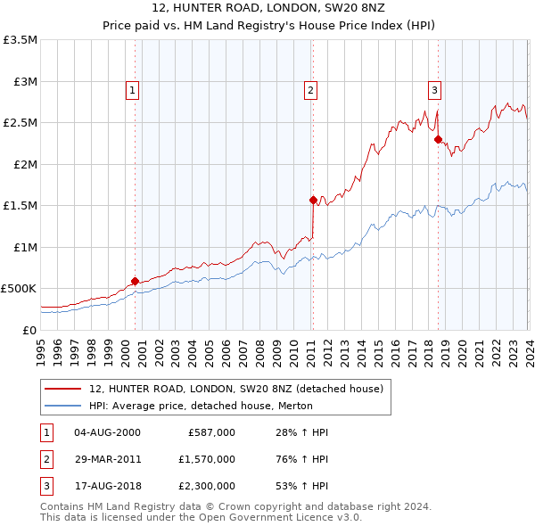 12, HUNTER ROAD, LONDON, SW20 8NZ: Price paid vs HM Land Registry's House Price Index
