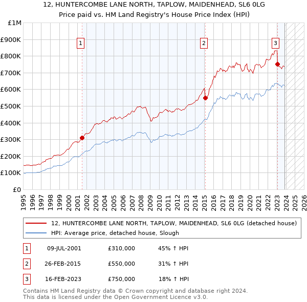 12, HUNTERCOMBE LANE NORTH, TAPLOW, MAIDENHEAD, SL6 0LG: Price paid vs HM Land Registry's House Price Index