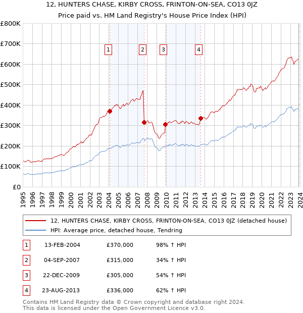 12, HUNTERS CHASE, KIRBY CROSS, FRINTON-ON-SEA, CO13 0JZ: Price paid vs HM Land Registry's House Price Index