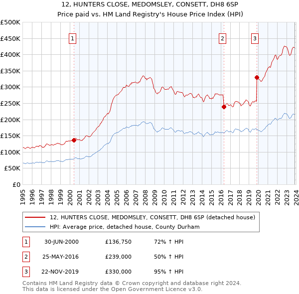 12, HUNTERS CLOSE, MEDOMSLEY, CONSETT, DH8 6SP: Price paid vs HM Land Registry's House Price Index