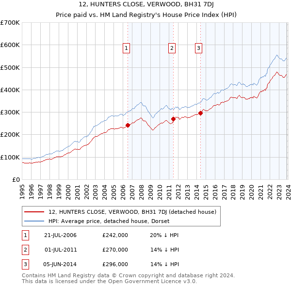 12, HUNTERS CLOSE, VERWOOD, BH31 7DJ: Price paid vs HM Land Registry's House Price Index