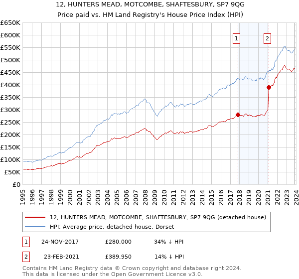 12, HUNTERS MEAD, MOTCOMBE, SHAFTESBURY, SP7 9QG: Price paid vs HM Land Registry's House Price Index