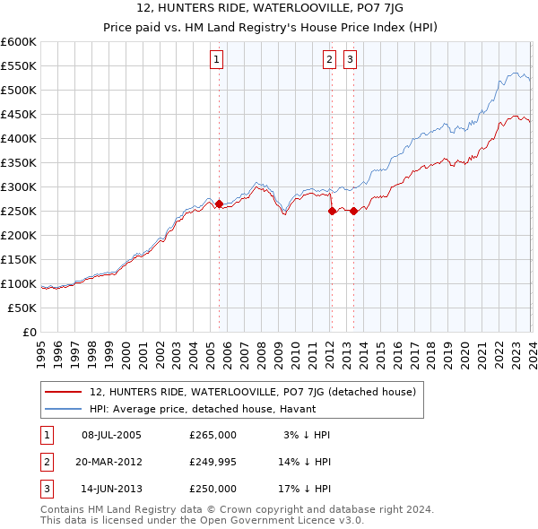 12, HUNTERS RIDE, WATERLOOVILLE, PO7 7JG: Price paid vs HM Land Registry's House Price Index