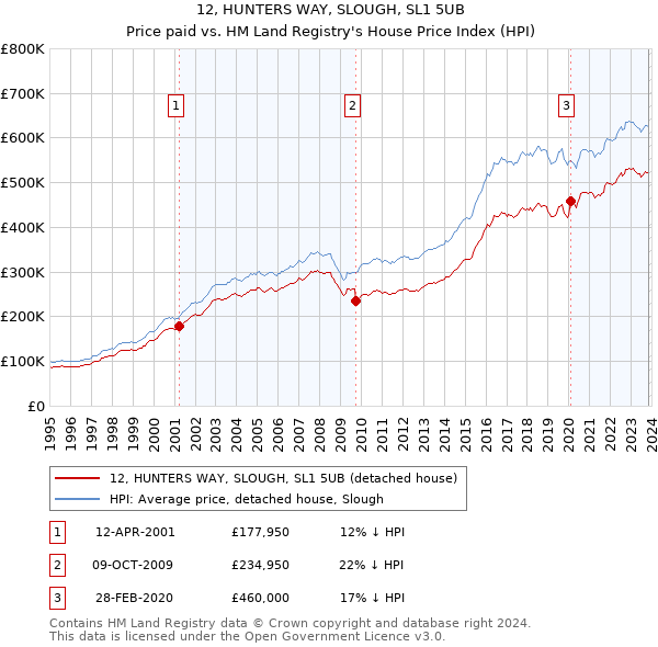 12, HUNTERS WAY, SLOUGH, SL1 5UB: Price paid vs HM Land Registry's House Price Index
