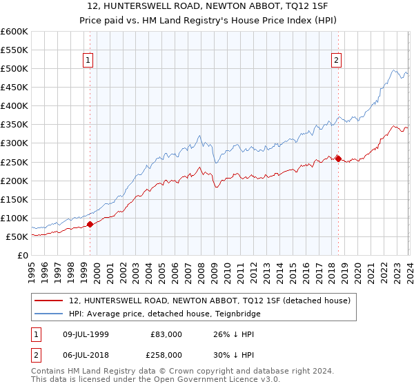 12, HUNTERSWELL ROAD, NEWTON ABBOT, TQ12 1SF: Price paid vs HM Land Registry's House Price Index