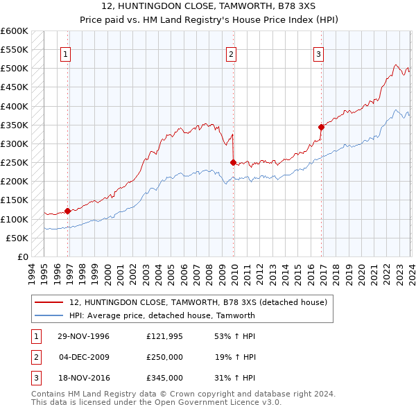 12, HUNTINGDON CLOSE, TAMWORTH, B78 3XS: Price paid vs HM Land Registry's House Price Index