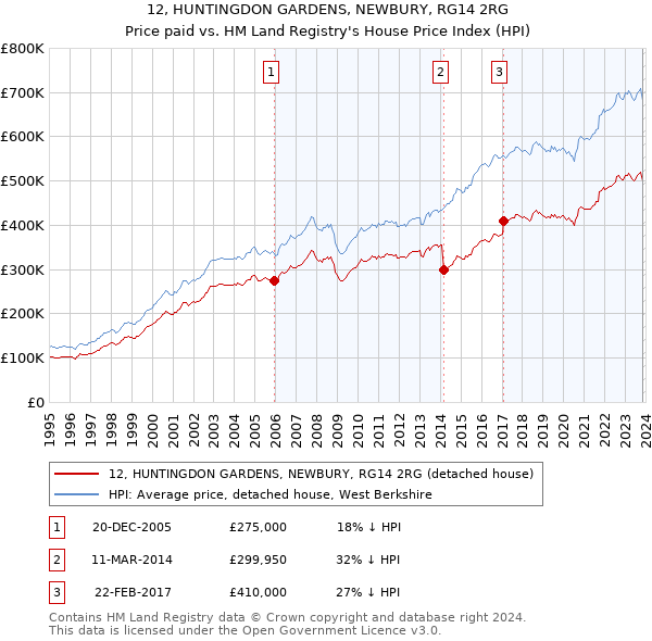 12, HUNTINGDON GARDENS, NEWBURY, RG14 2RG: Price paid vs HM Land Registry's House Price Index