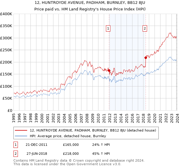 12, HUNTROYDE AVENUE, PADIHAM, BURNLEY, BB12 8JU: Price paid vs HM Land Registry's House Price Index