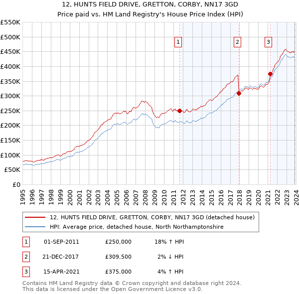 12, HUNTS FIELD DRIVE, GRETTON, CORBY, NN17 3GD: Price paid vs HM Land Registry's House Price Index