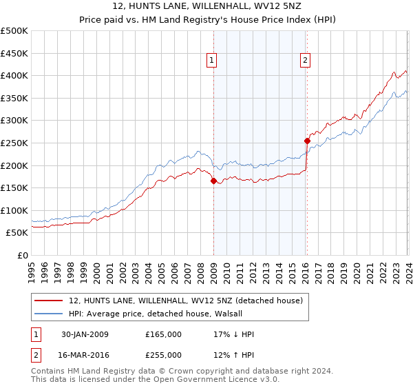 12, HUNTS LANE, WILLENHALL, WV12 5NZ: Price paid vs HM Land Registry's House Price Index