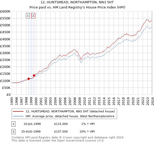 12, HUNTSMEAD, NORTHAMPTON, NN3 5HT: Price paid vs HM Land Registry's House Price Index