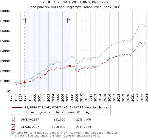 12, HURLEY ROAD, WORTHING, BN13 2PB: Price paid vs HM Land Registry's House Price Index