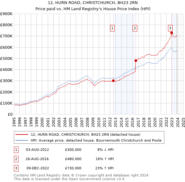 12, HURN ROAD, CHRISTCHURCH, BH23 2RN: Price paid vs HM Land Registry's House Price Index