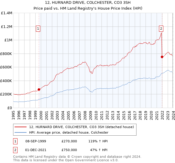 12, HURNARD DRIVE, COLCHESTER, CO3 3SH: Price paid vs HM Land Registry's House Price Index