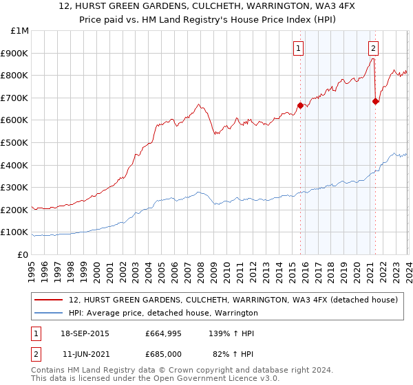 12, HURST GREEN GARDENS, CULCHETH, WARRINGTON, WA3 4FX: Price paid vs HM Land Registry's House Price Index