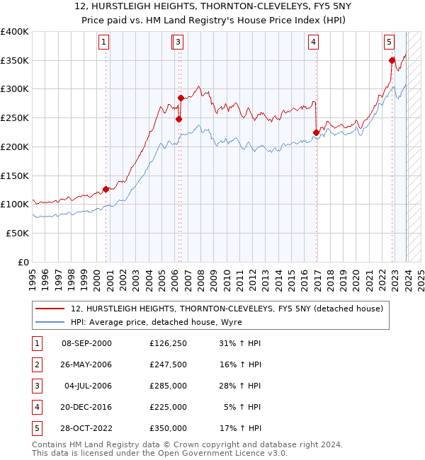 12, HURSTLEIGH HEIGHTS, THORNTON-CLEVELEYS, FY5 5NY: Price paid vs HM Land Registry's House Price Index