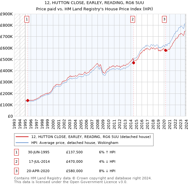 12, HUTTON CLOSE, EARLEY, READING, RG6 5UU: Price paid vs HM Land Registry's House Price Index