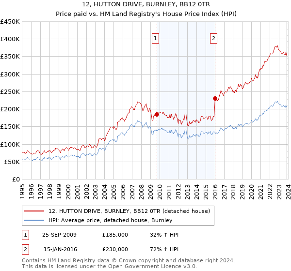12, HUTTON DRIVE, BURNLEY, BB12 0TR: Price paid vs HM Land Registry's House Price Index