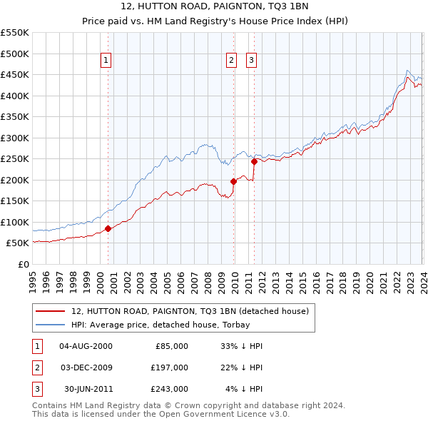 12, HUTTON ROAD, PAIGNTON, TQ3 1BN: Price paid vs HM Land Registry's House Price Index
