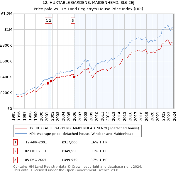 12, HUXTABLE GARDENS, MAIDENHEAD, SL6 2EJ: Price paid vs HM Land Registry's House Price Index