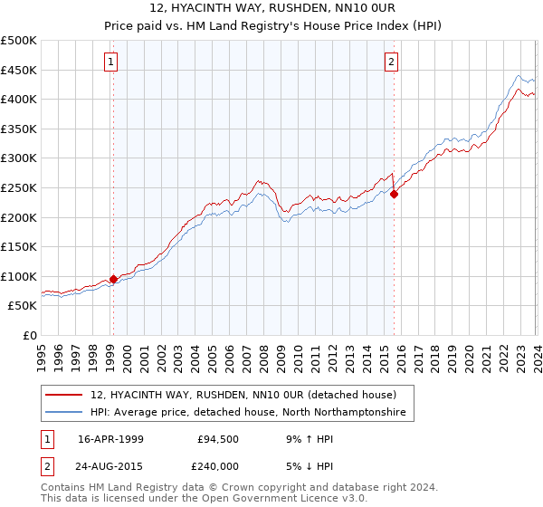 12, HYACINTH WAY, RUSHDEN, NN10 0UR: Price paid vs HM Land Registry's House Price Index
